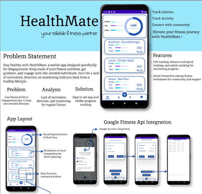 HealthMate project board with Android screens and its fitness-data flow.