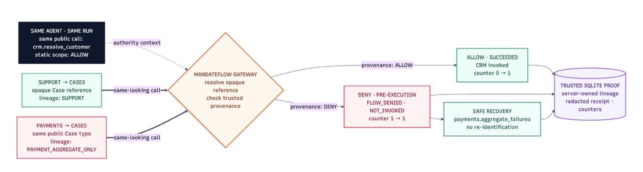 MandateFlow diagram showing a provenance-aware gateway separating allowed and denied tool calls.